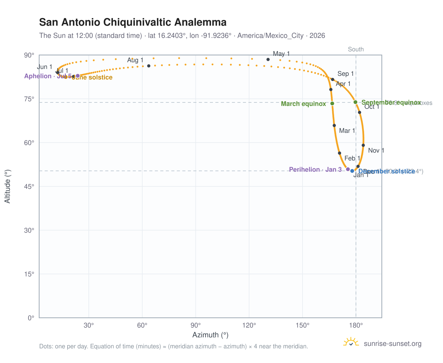 San Antonio Chiquinivaltic analemma chart: the Sun at 12:00 (standard time) through the year
