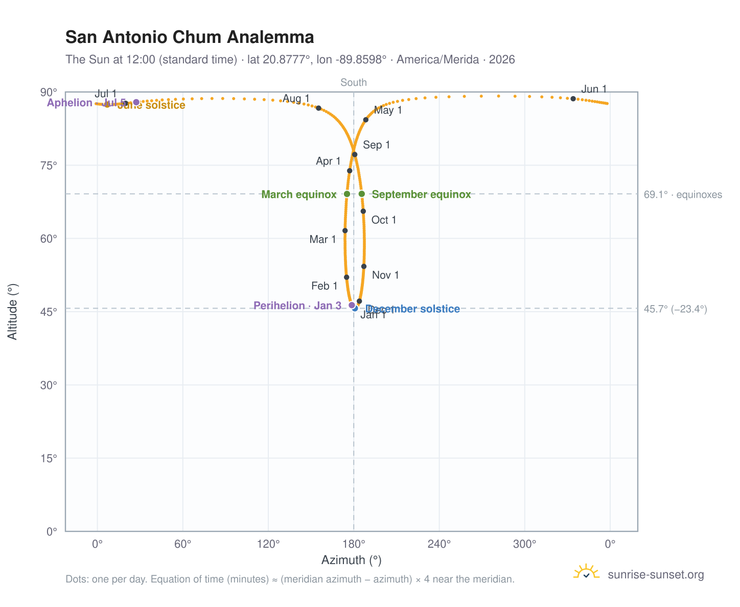San Antonio Chum analemma chart: the Sun at 12:00 (standard time) through the year