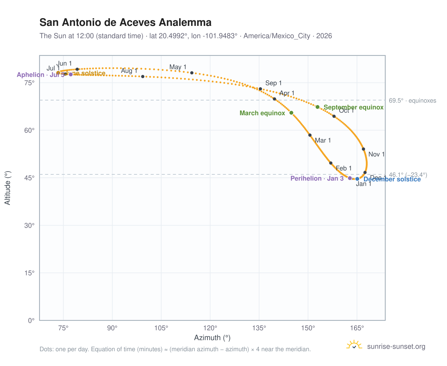 San Antonio de Aceves analemma chart: the Sun at 12:00 (standard time) through the year
