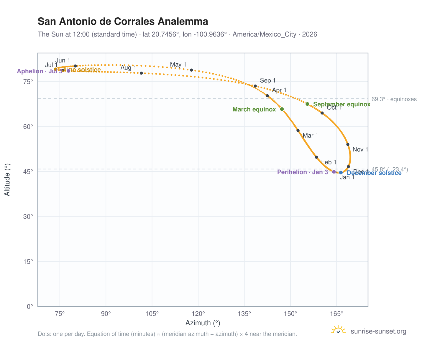 San Antonio de Corrales analemma chart: the Sun at 12:00 (standard time) through the year