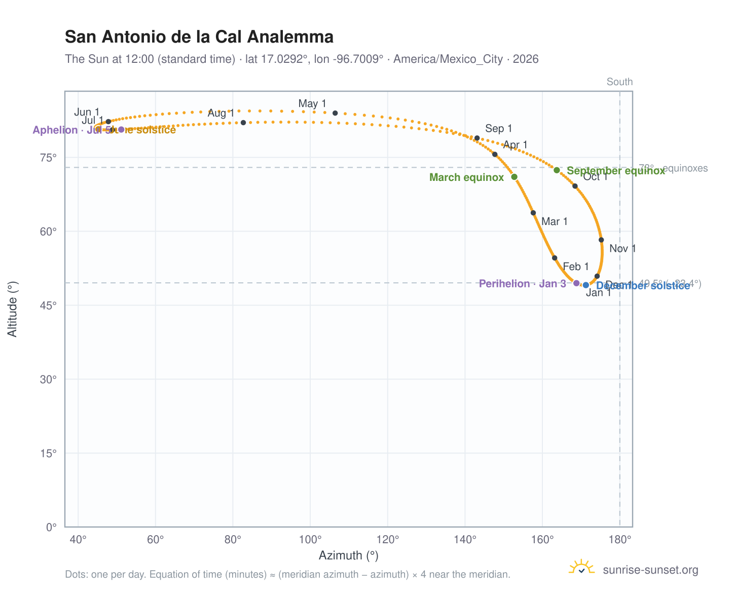 San Antonio de la Cal analemma chart: the Sun at 12:00 (standard time) through the year