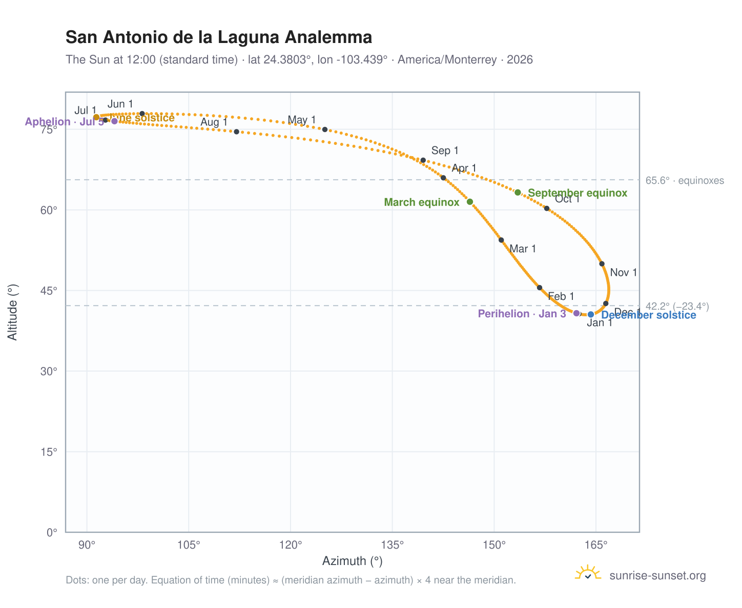 San Antonio de la Laguna analemma chart: the Sun at 12:00 (standard time) through the year