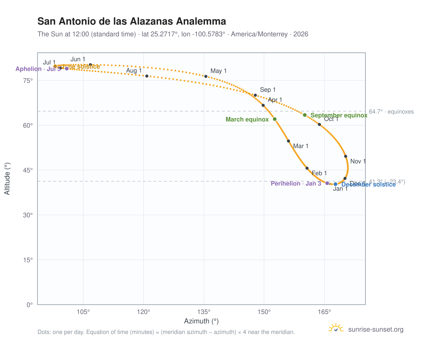 San Antonio de las Alazanas analemma chart: the Sun at 12:00 (standard time) through the year