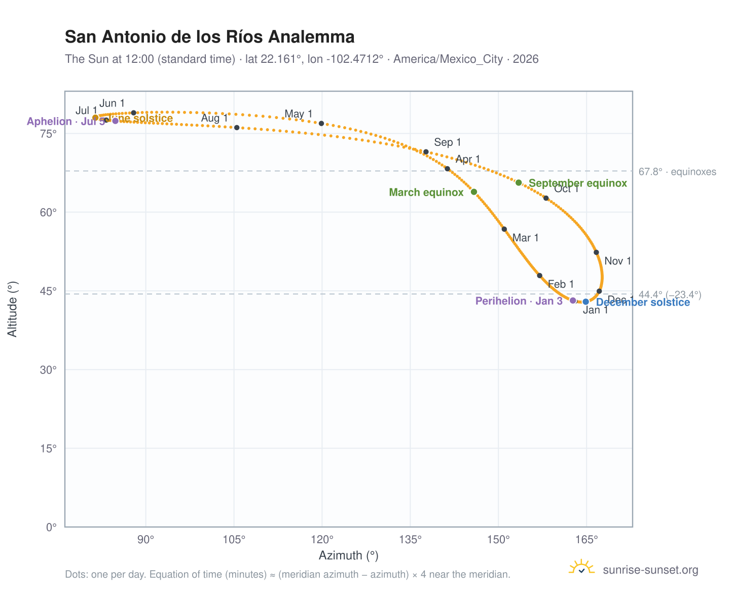 San Antonio de los Ríos analemma chart: the Sun at 12:00 (standard time) through the year