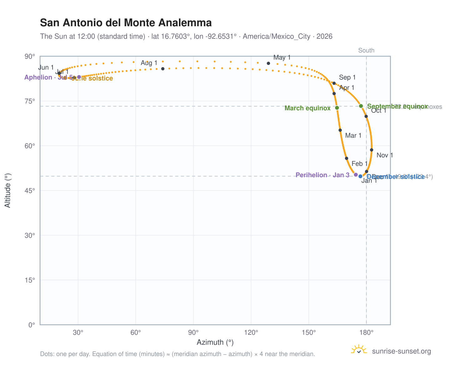 San Antonio del Monte analemma chart: the Sun at 12:00 (standard time) through the year
