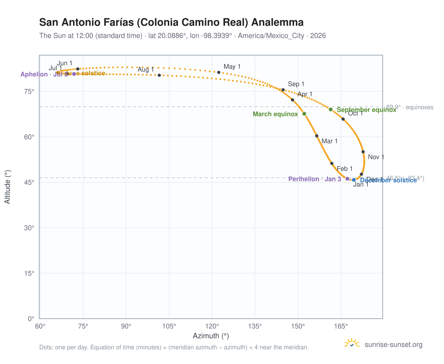 San Antonio Farías (Colonia Camino Real) analemma chart: the Sun at 12:00 (standard time) through the year