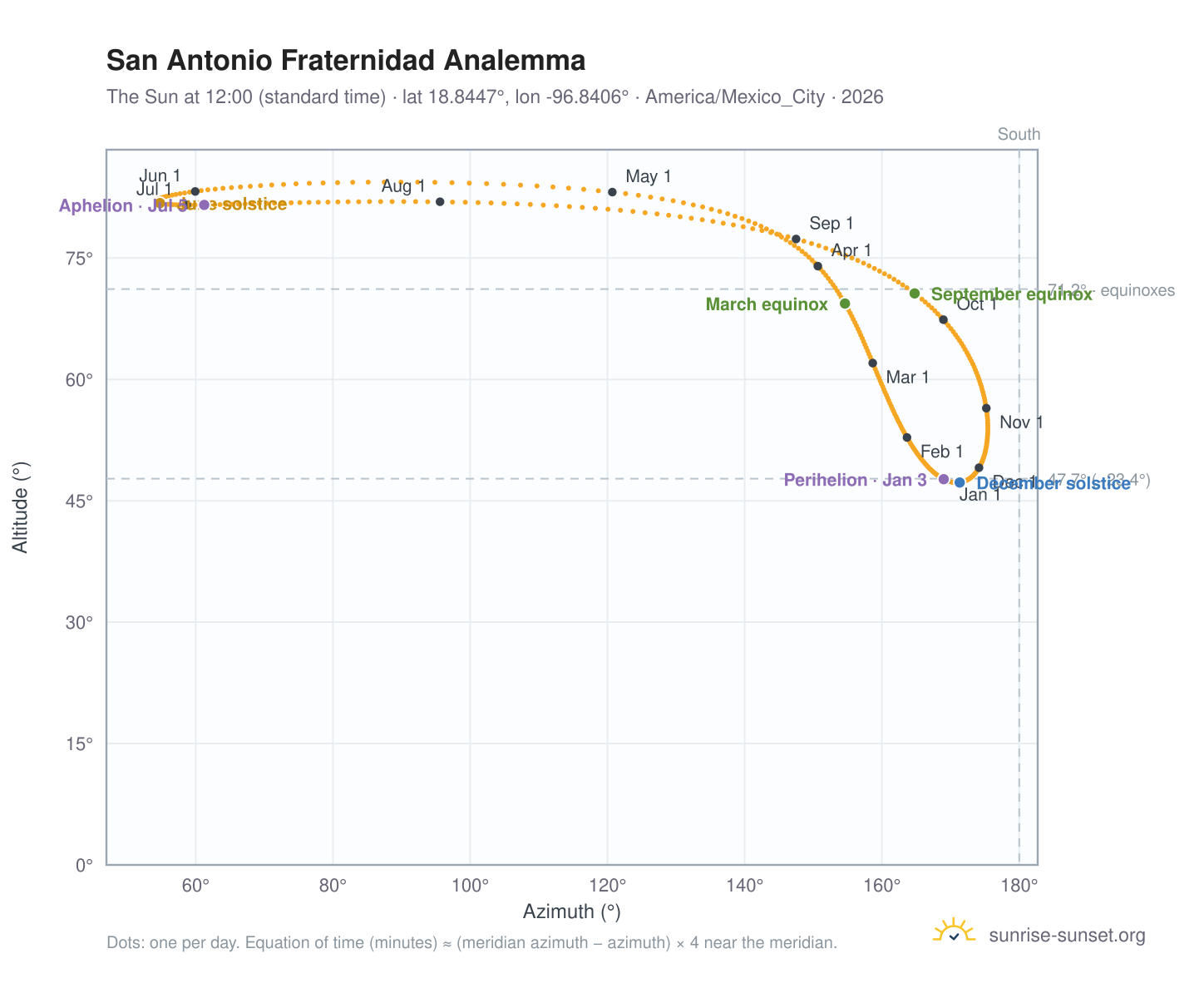 San Antonio Fraternidad analemma chart: the Sun at 12:00 (standard time) through the year