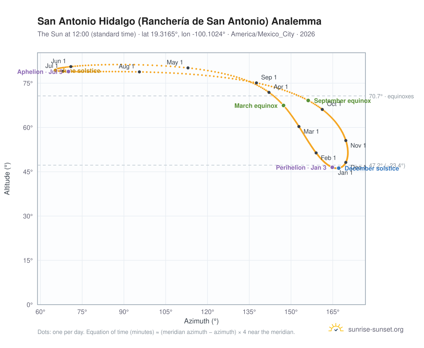 San Antonio Hidalgo (Ranchería de San Antonio) analemma chart: the Sun at 12:00 (standard time) through the year