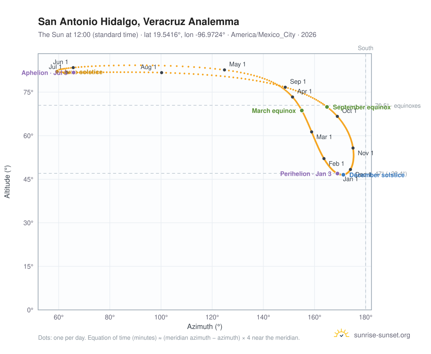 San Antonio Hidalgo, Veracruz analemma chart: the Sun at 12:00 (standard time) through the year