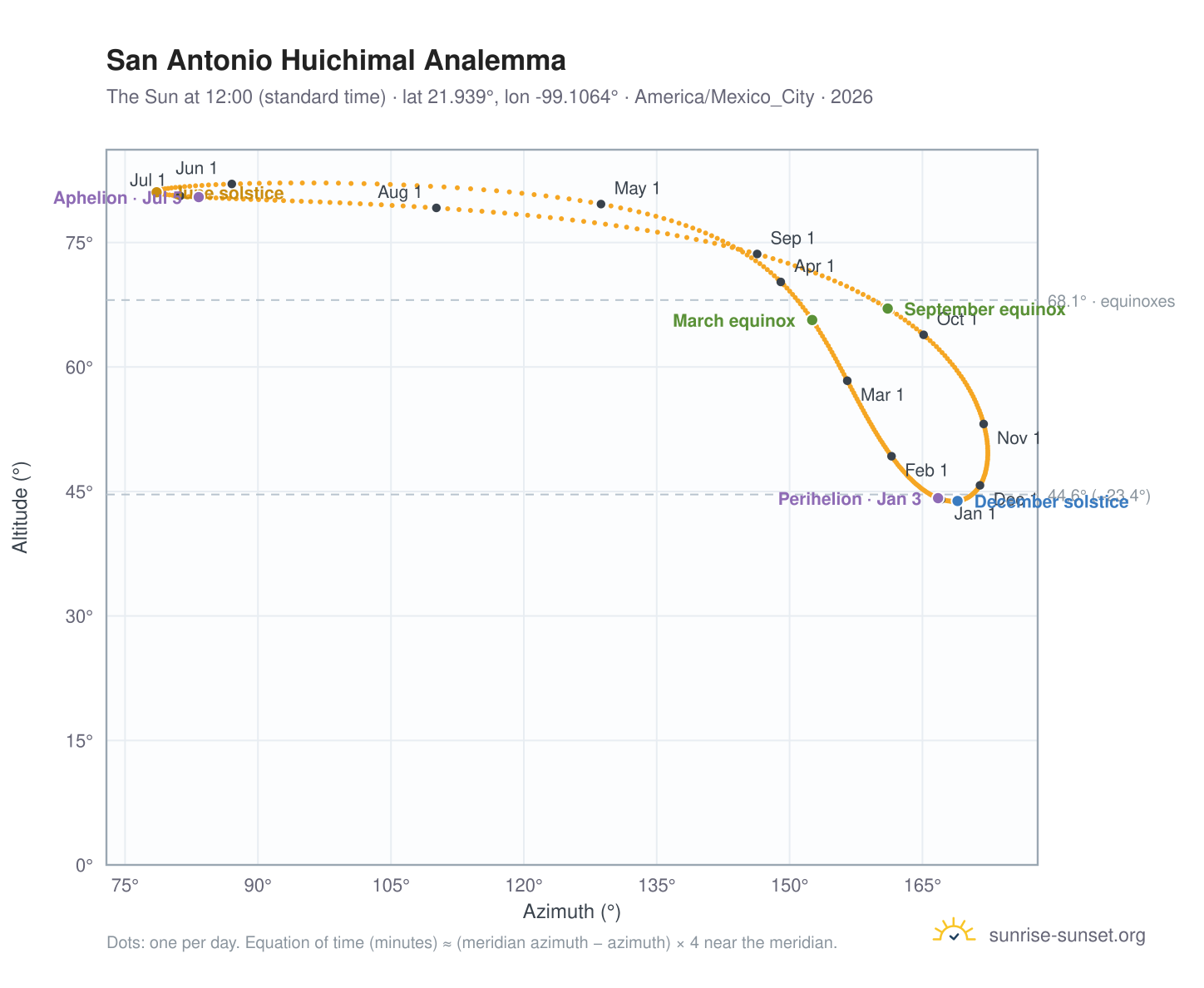 San Antonio Huichimal analemma chart: the Sun at 12:00 (standard time) through the year