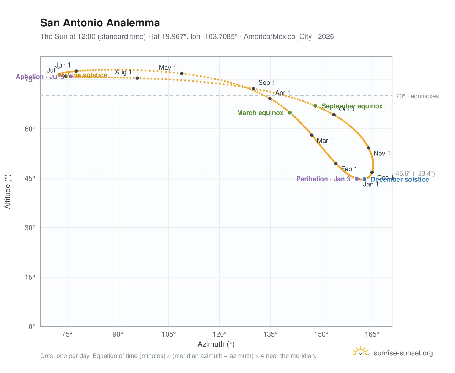 San Antonio analemma chart: the Sun at 12:00 (standard time) through the year