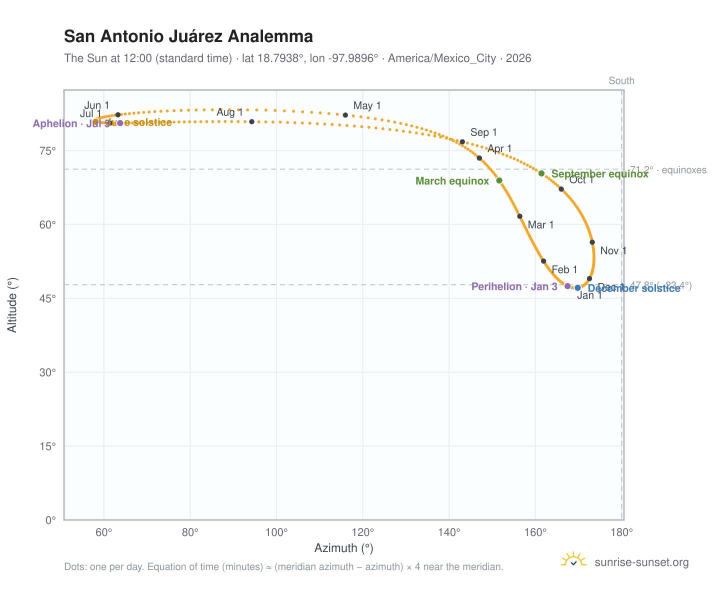 San Antonio Juárez analemma chart: the Sun at 12:00 (standard time) through the year