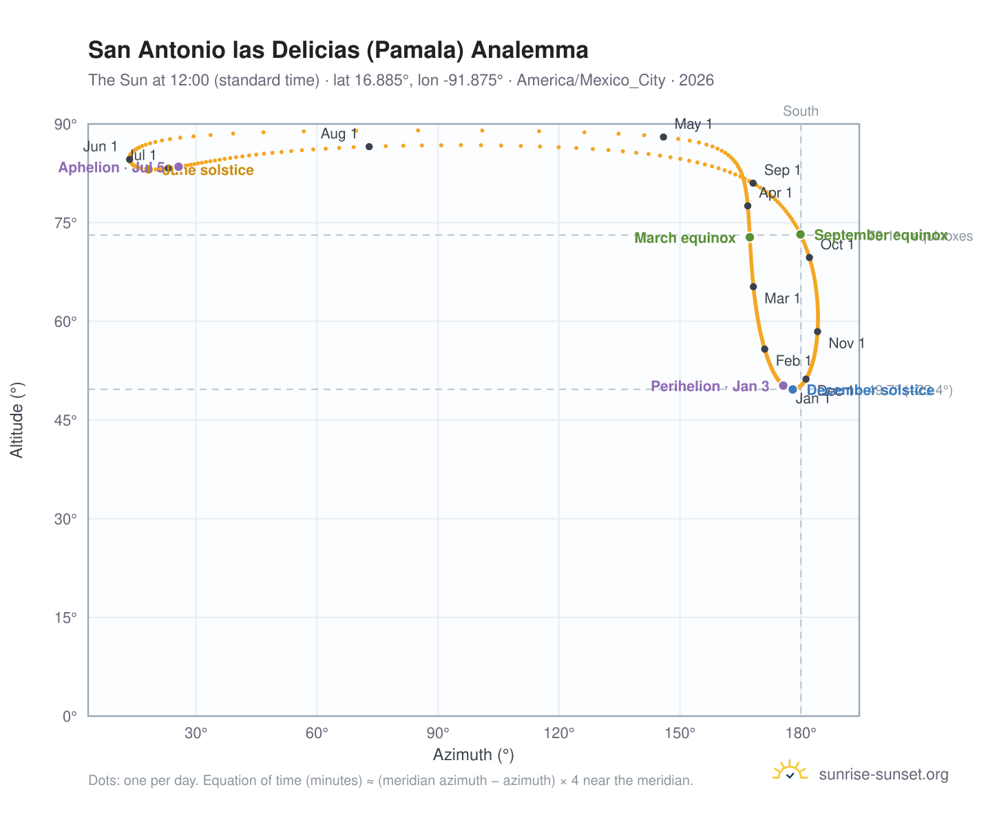 San Antonio las Delicias (Pamala) analemma chart: the Sun at 12:00 (standard time) through the year