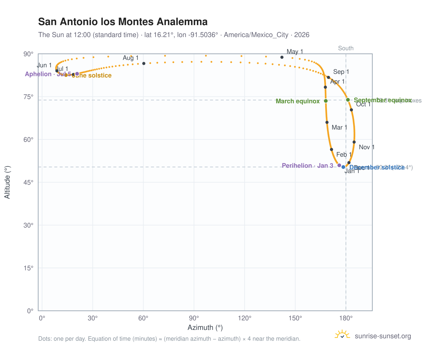San Antonio los Montes analemma chart: the Sun at 12:00 (standard time) through the year