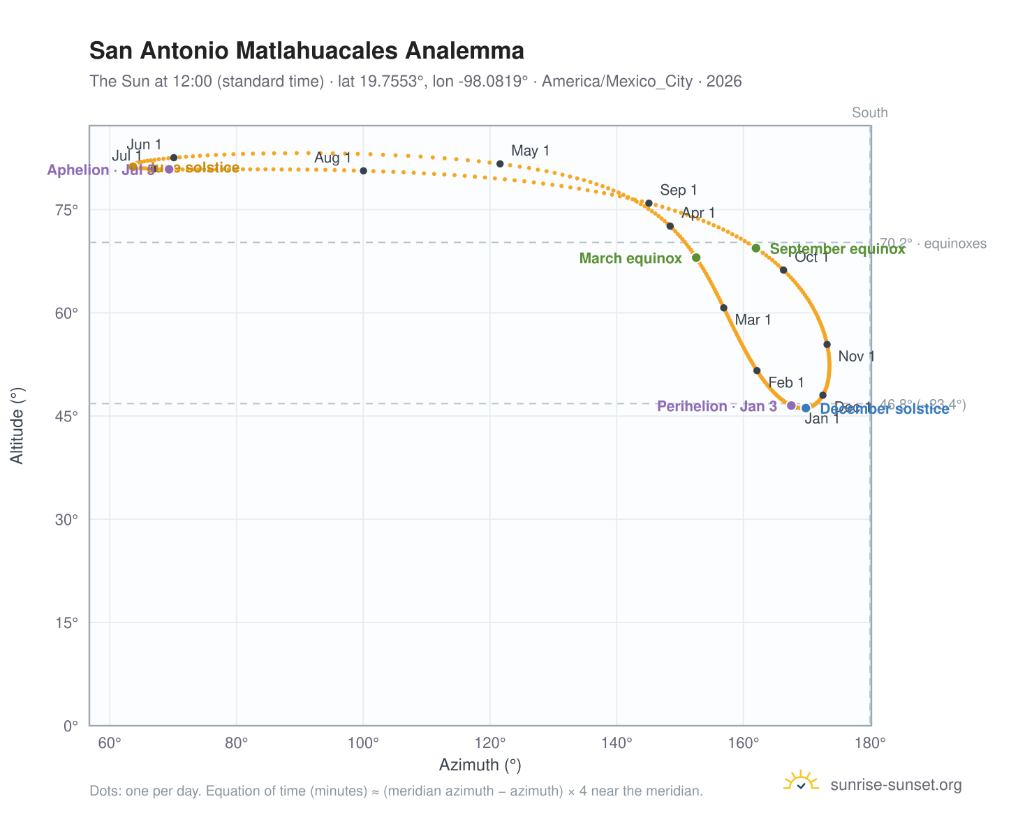San Antonio Matlahuacales analemma chart: the Sun at 12:00 (standard time) through the year