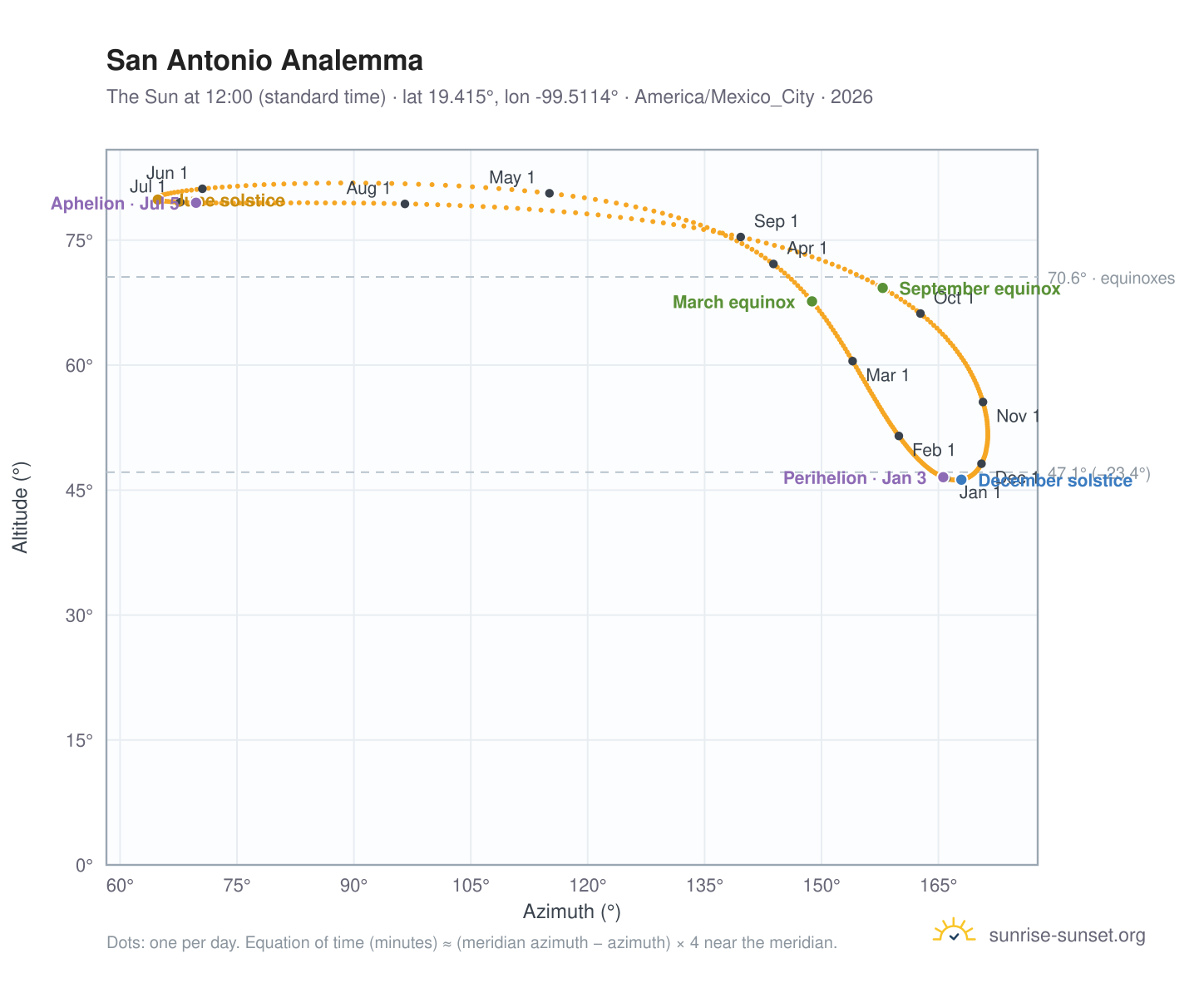 San Antonio analemma chart: the Sun at 12:00 (standard time) through the year