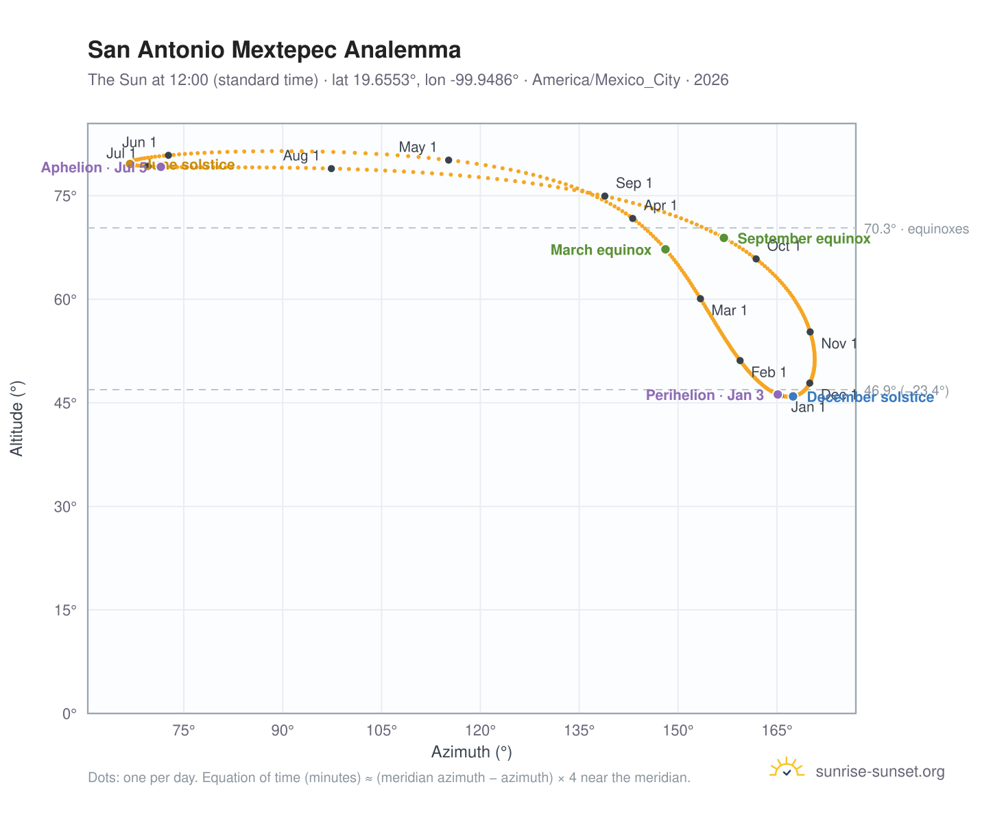 San Antonio Mextepec analemma chart: the Sun at 12:00 (standard time) through the year