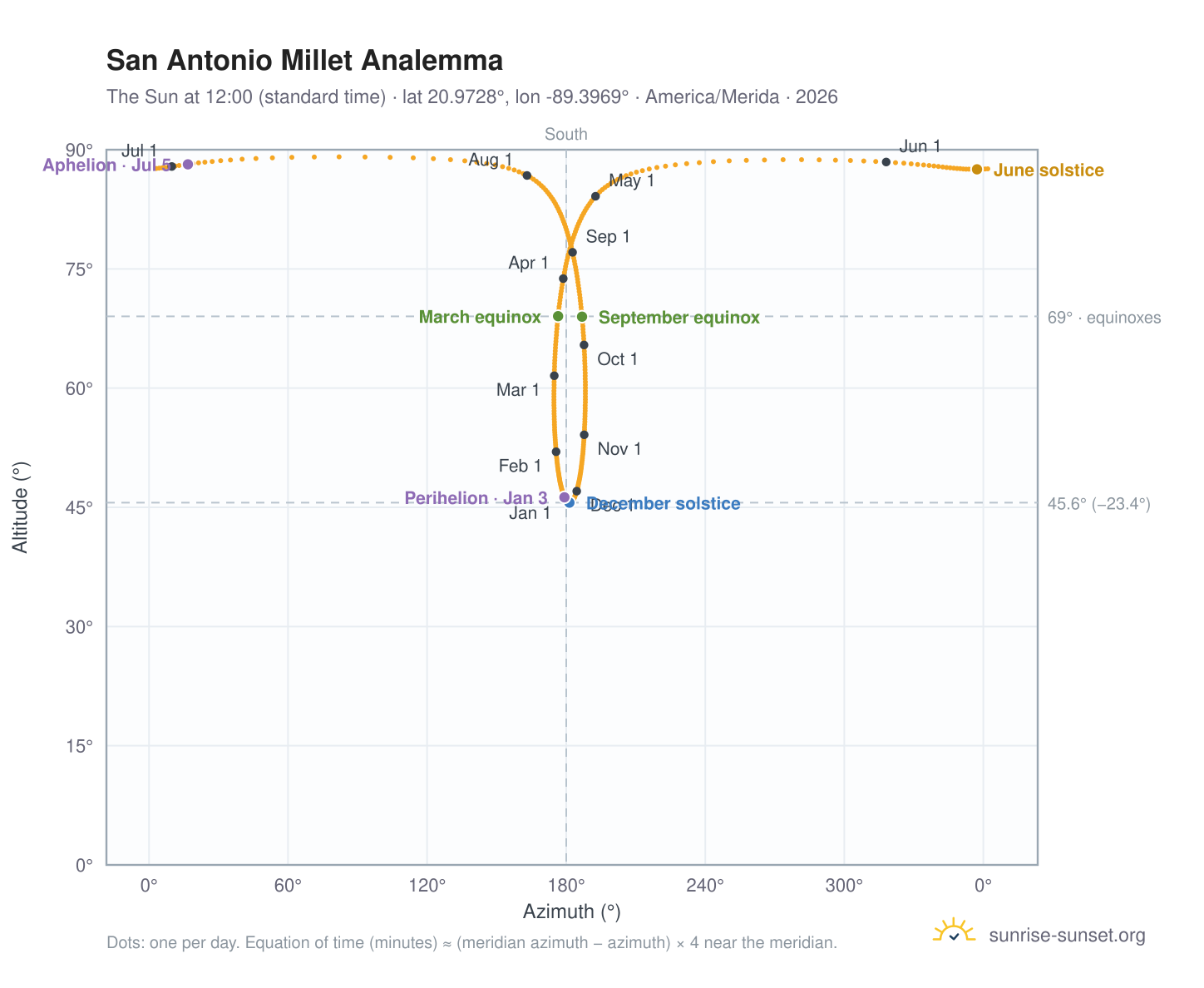 San Antonio Millet analemma chart: the Sun at 12:00 (standard time) through the year
