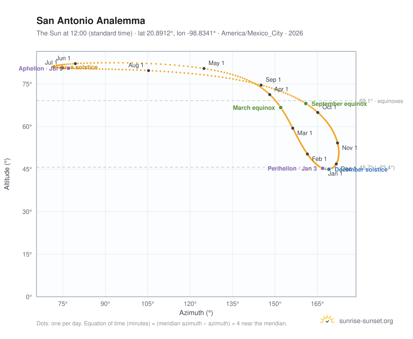 San Antonio analemma chart: the Sun at 12:00 (standard time) through the year