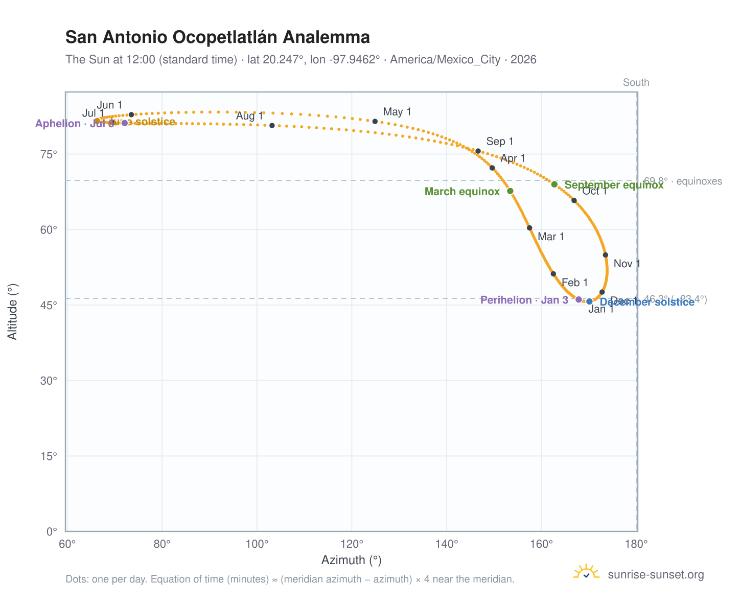 San Antonio Ocopetlatlán analemma chart: the Sun at 12:00 (standard time) through the year