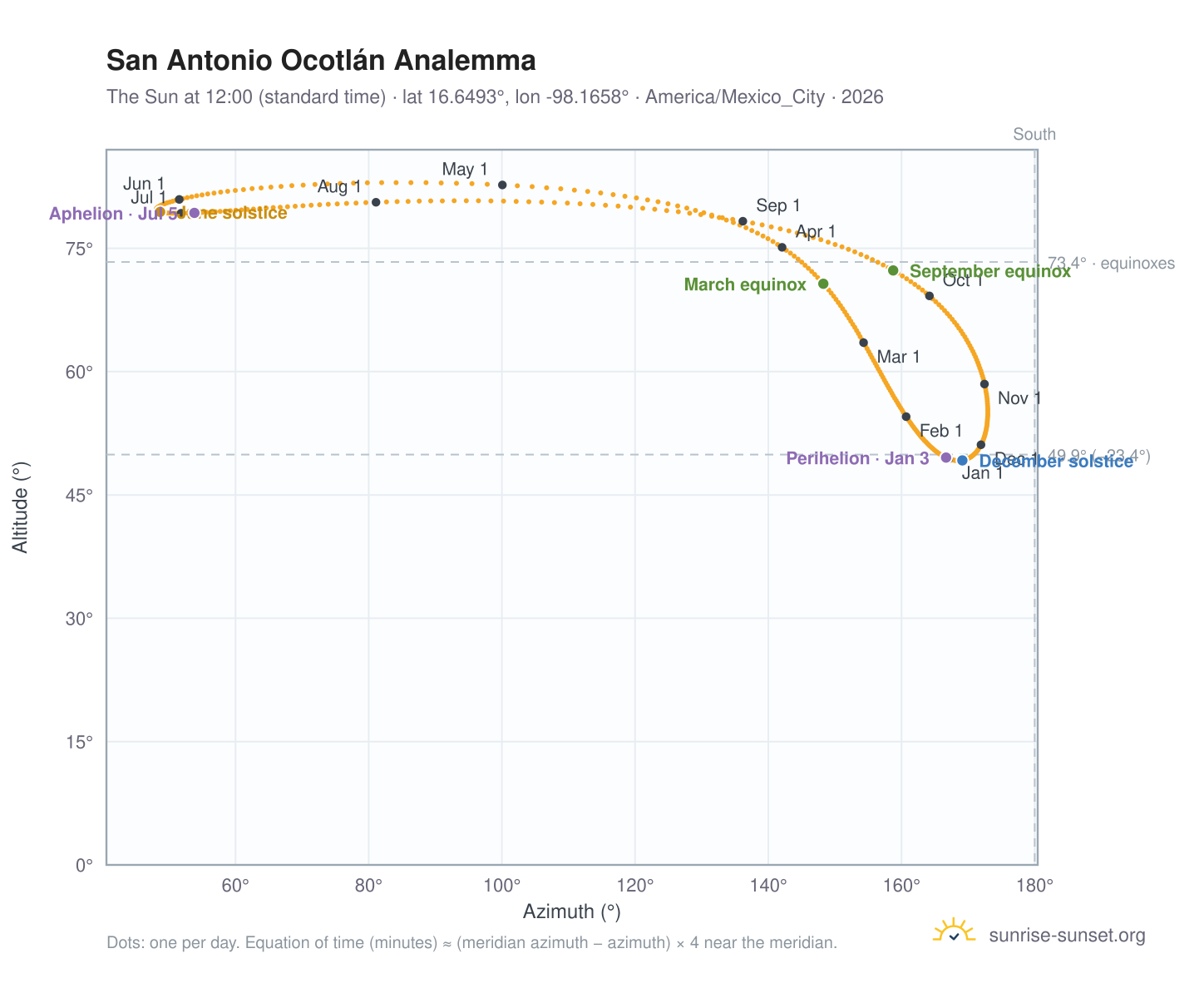 San Antonio Ocotlán analemma chart: the Sun at 12:00 (standard time) through the year