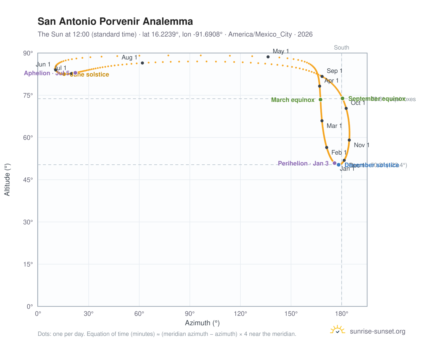 San Antonio Porvenir analemma chart: the Sun at 12:00 (standard time) through the year