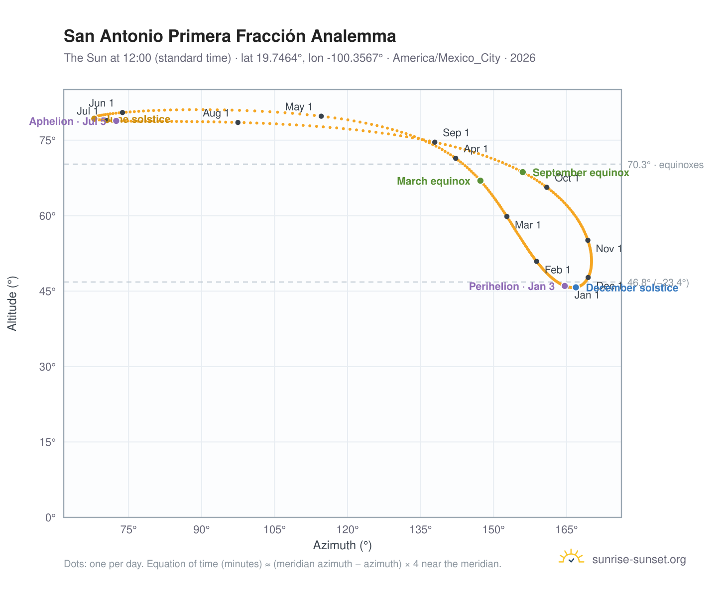 San Antonio Primera Fracción analemma chart: the Sun at 12:00 (standard time) through the year