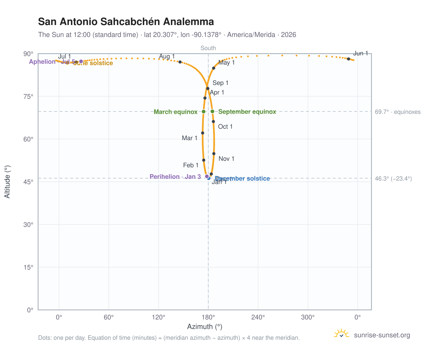 San Antonio Sahcabchén analemma chart: the Sun at 12:00 (standard time) through the year