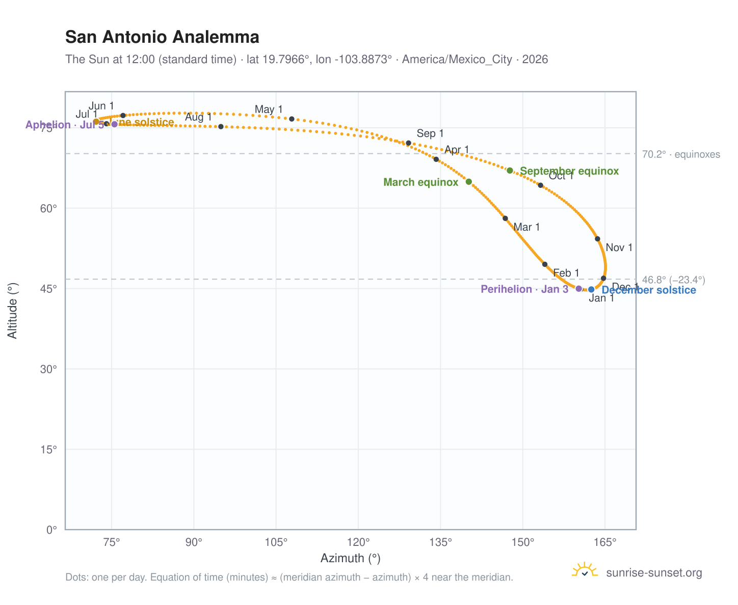 San Antonio analemma chart: the Sun at 12:00 (standard time) through the year