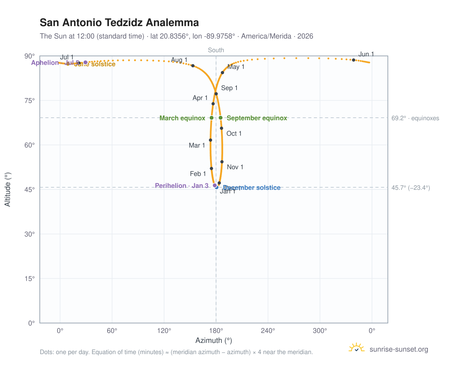 San Antonio Tedzidz analemma chart: the Sun at 12:00 (standard time) through the year