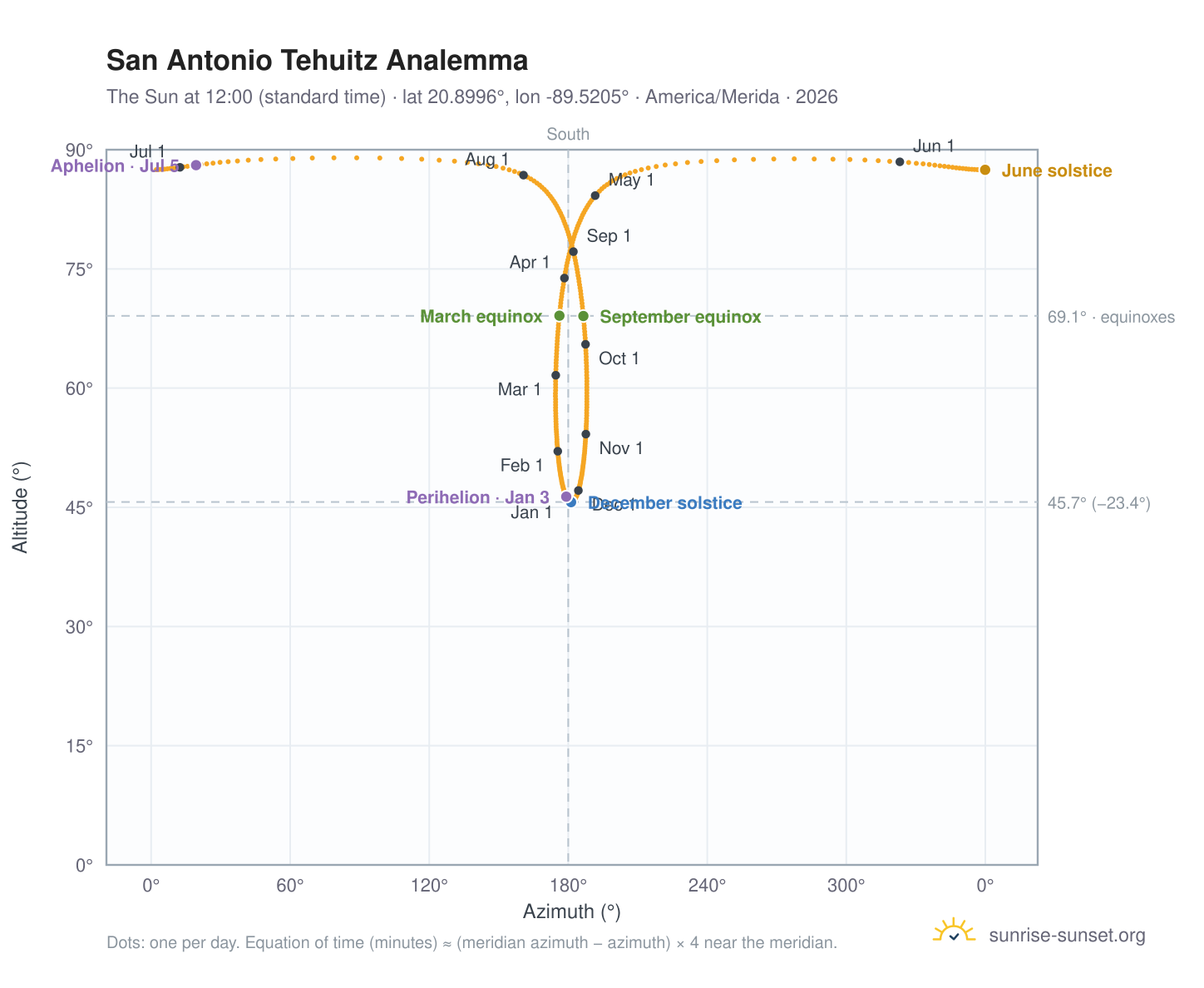 San Antonio Tehuitz analemma chart: the Sun at 12:00 (standard time) through the year