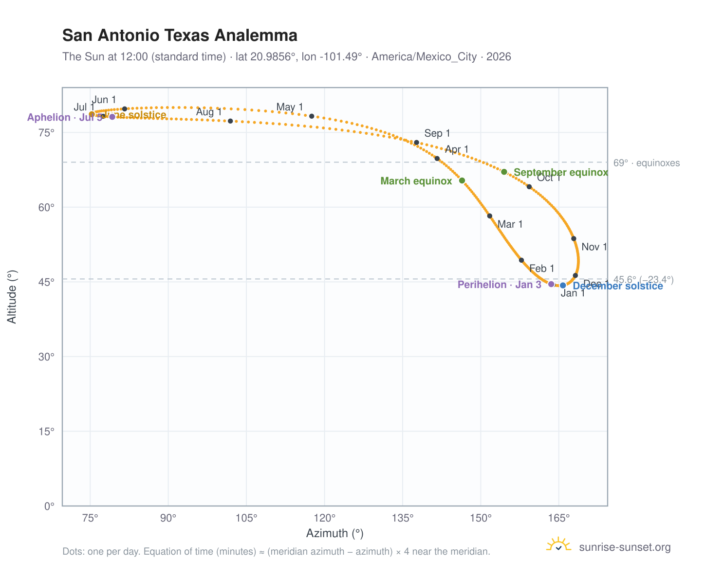 San Antonio Texas analemma chart: the Sun at 12:00 (standard time) through the year