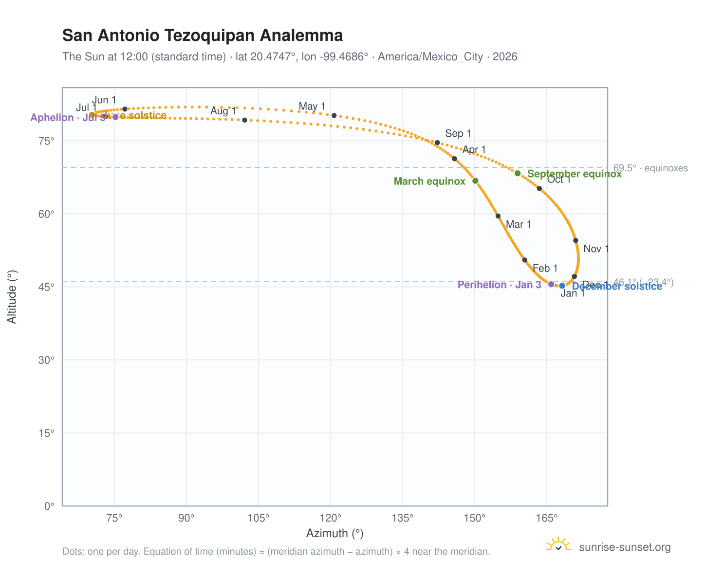 San Antonio Tezoquipan analemma chart: the Sun at 12:00 (standard time) through the year