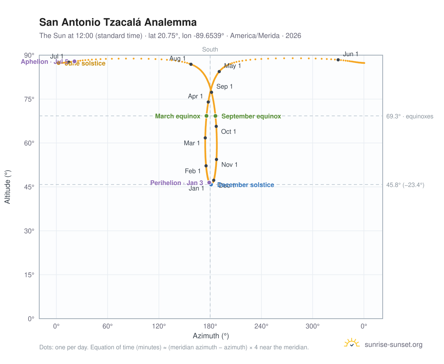 San Antonio Tzacalá analemma chart: the Sun at 12:00 (standard time) through the year