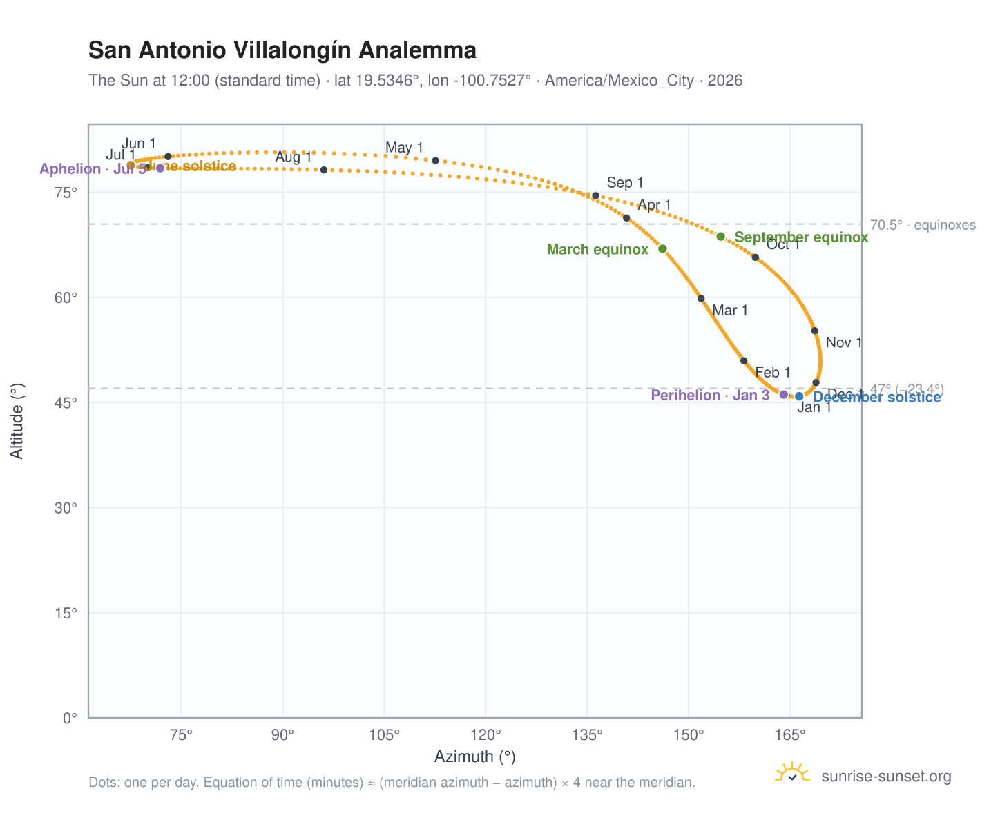 San Antonio Villalongín analemma chart: the Sun at 12:00 (standard time) through the year