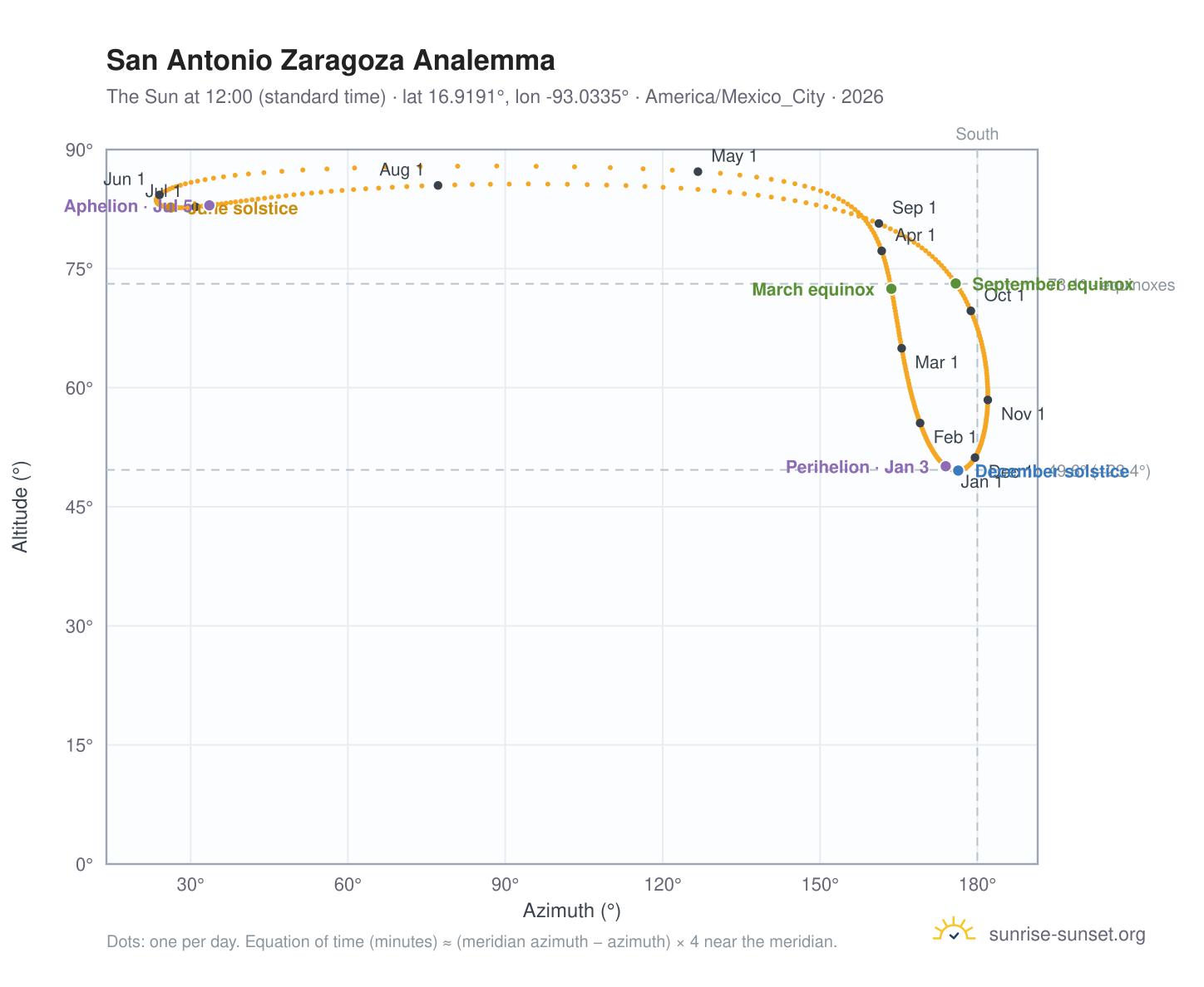 San Antonio Zaragoza analemma chart: the Sun at 12:00 (standard time) through the year