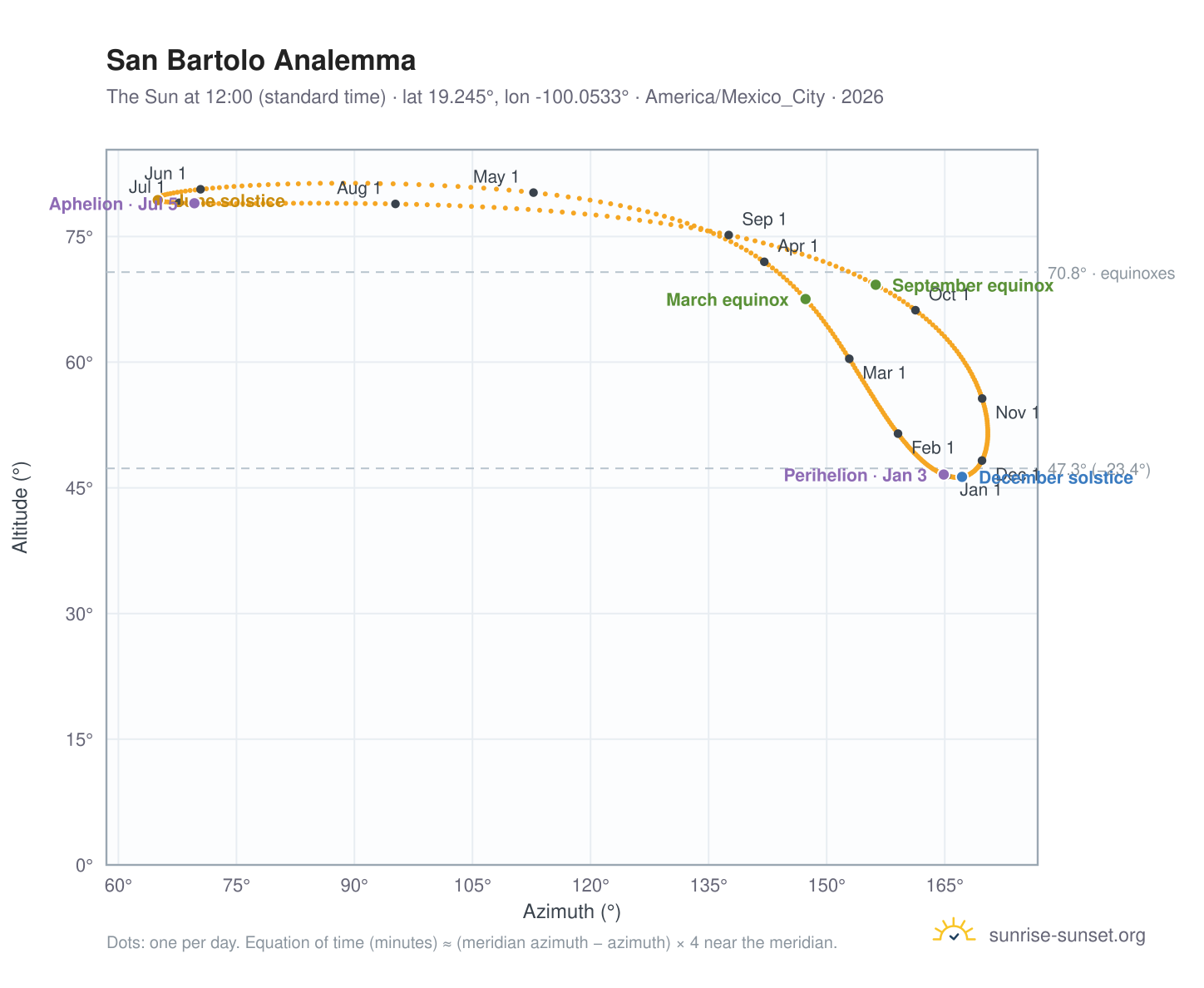 San Bartolo analemma chart: the Sun at 12:00 (standard time) through the year