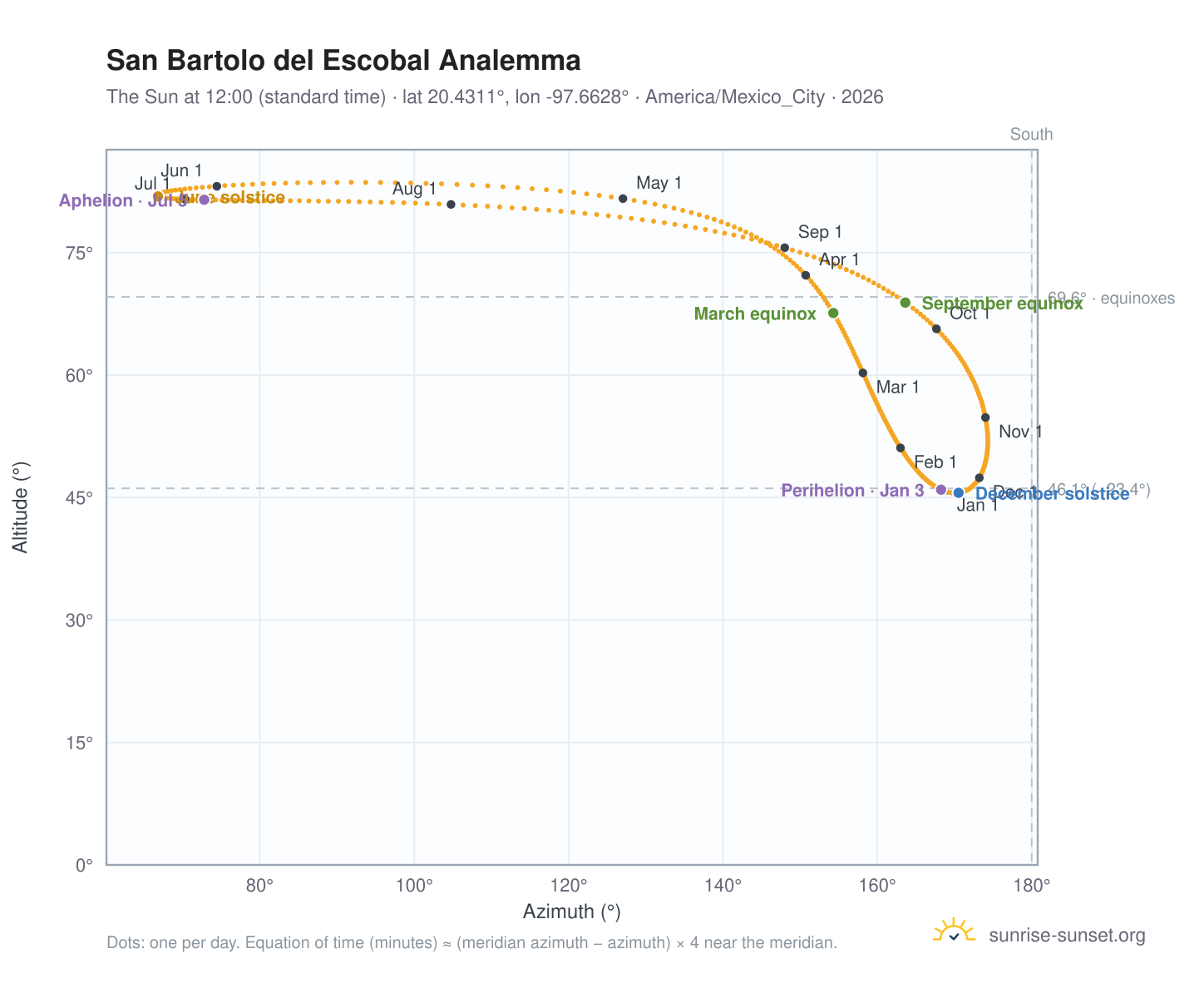 San Bartolo del Escobal analemma chart: the Sun at 12:00 (standard time) through the year