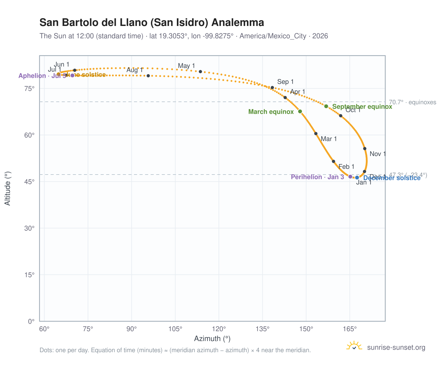 San Bartolo del Llano (San Isidro) analemma chart: the Sun at 12:00 (standard time) through the year