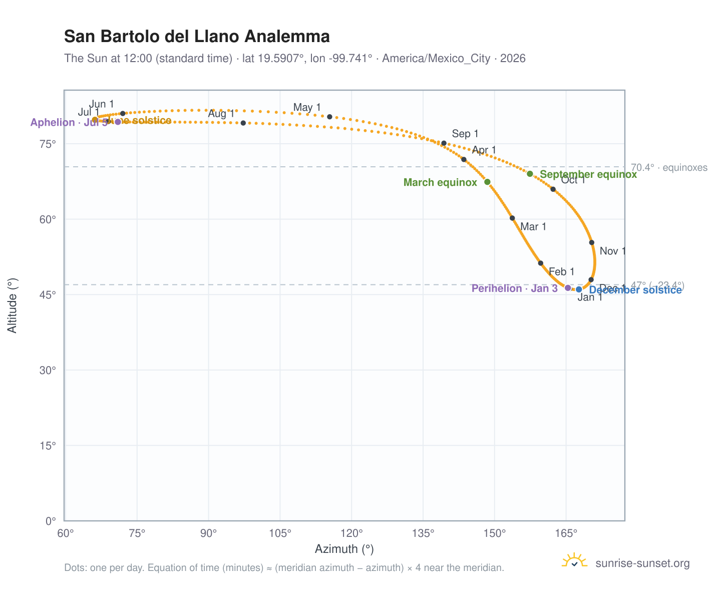 San Bartolo del Llano analemma chart: the Sun at 12:00 (standard time) through the year