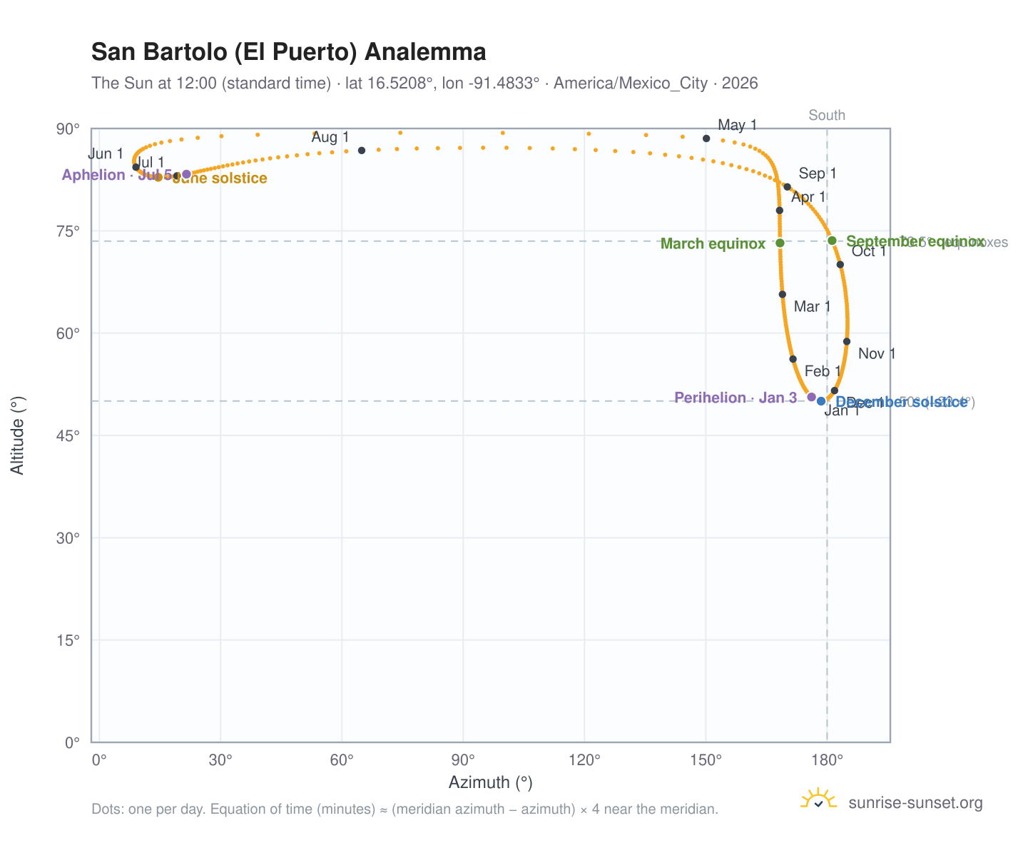 San Bartolo (El Puerto) analemma chart: the Sun at 12:00 (standard time) through the year