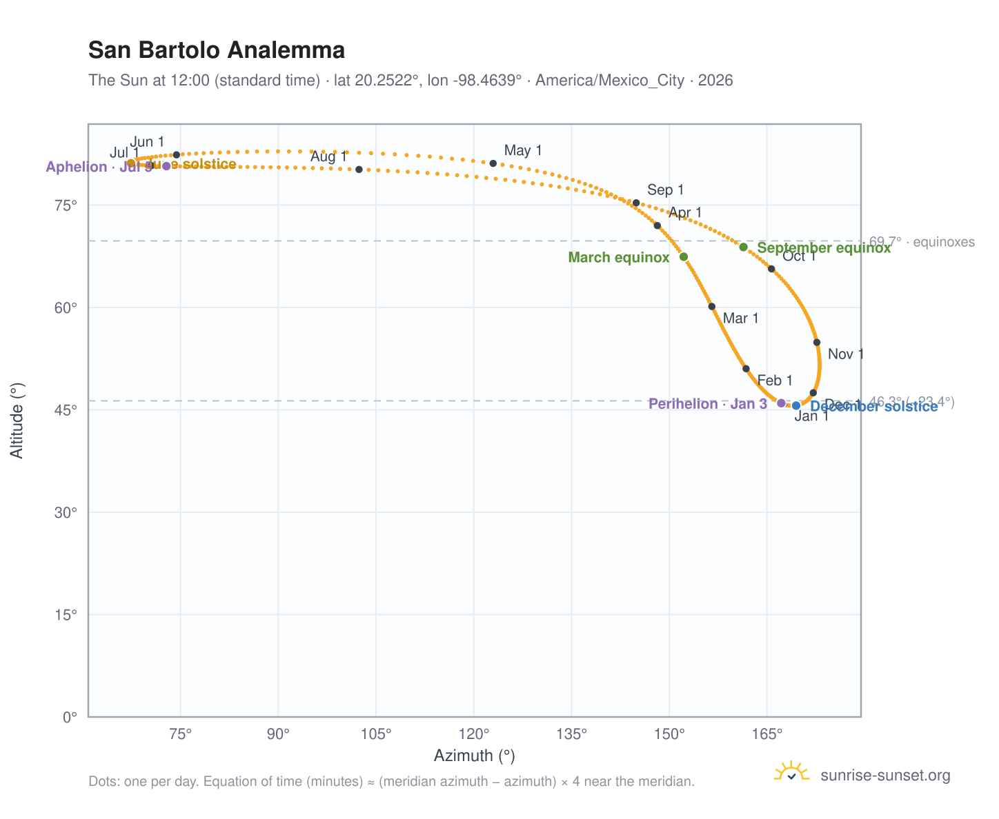 San Bartolo analemma chart: the Sun at 12:00 (standard time) through the year