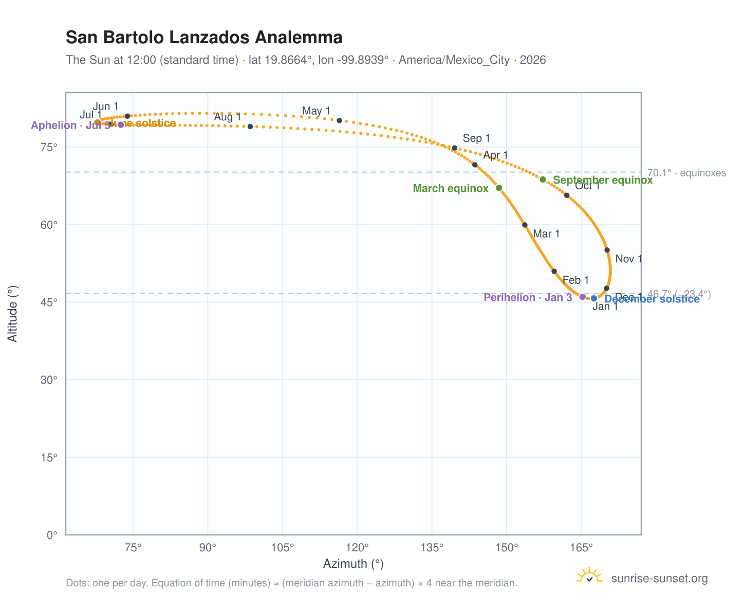 San Bartolo Lanzados analemma chart: the Sun at 12:00 (standard time) through the year