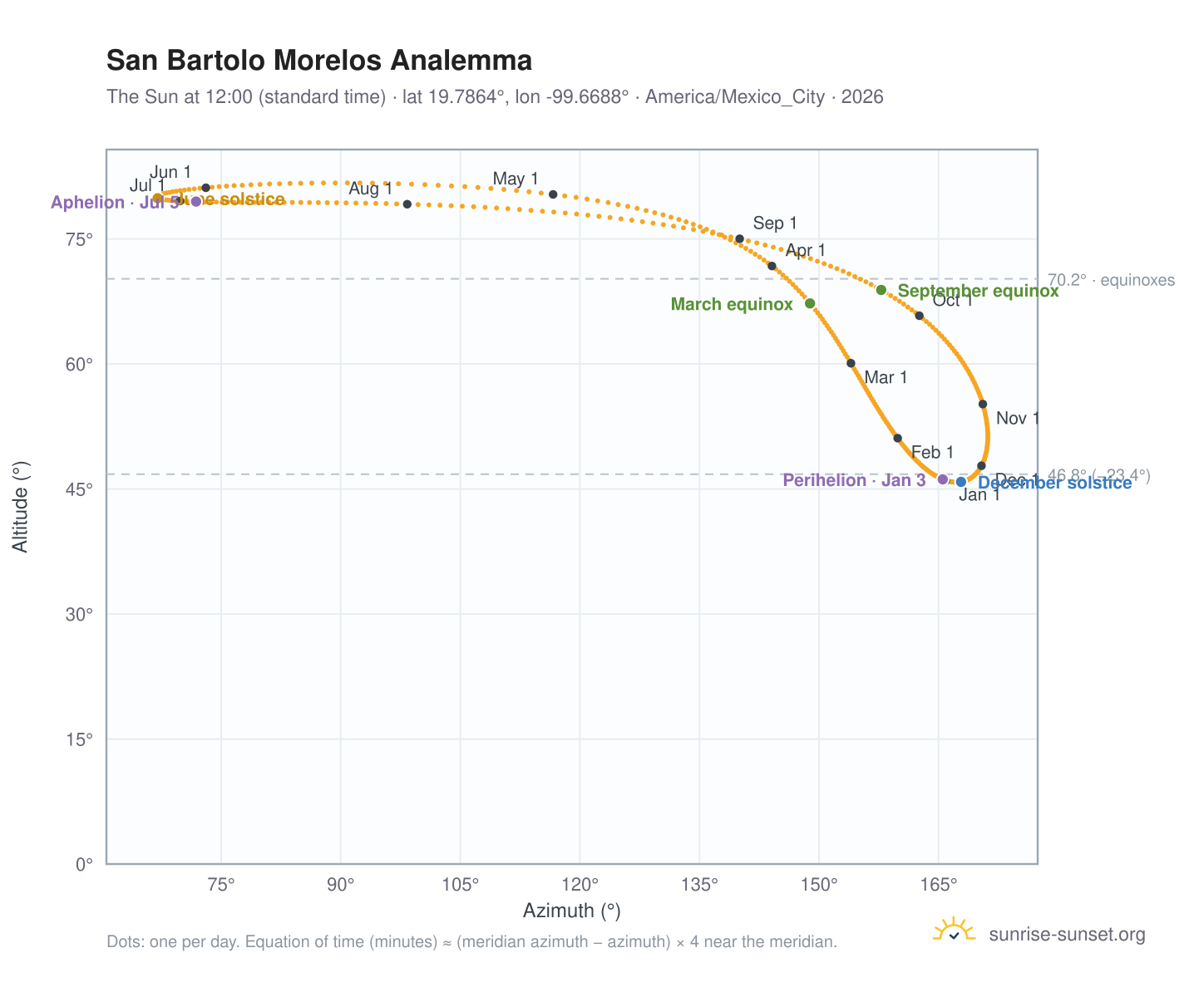 San Bartolo Morelos analemma chart: the Sun at 12:00 (standard time) through the year