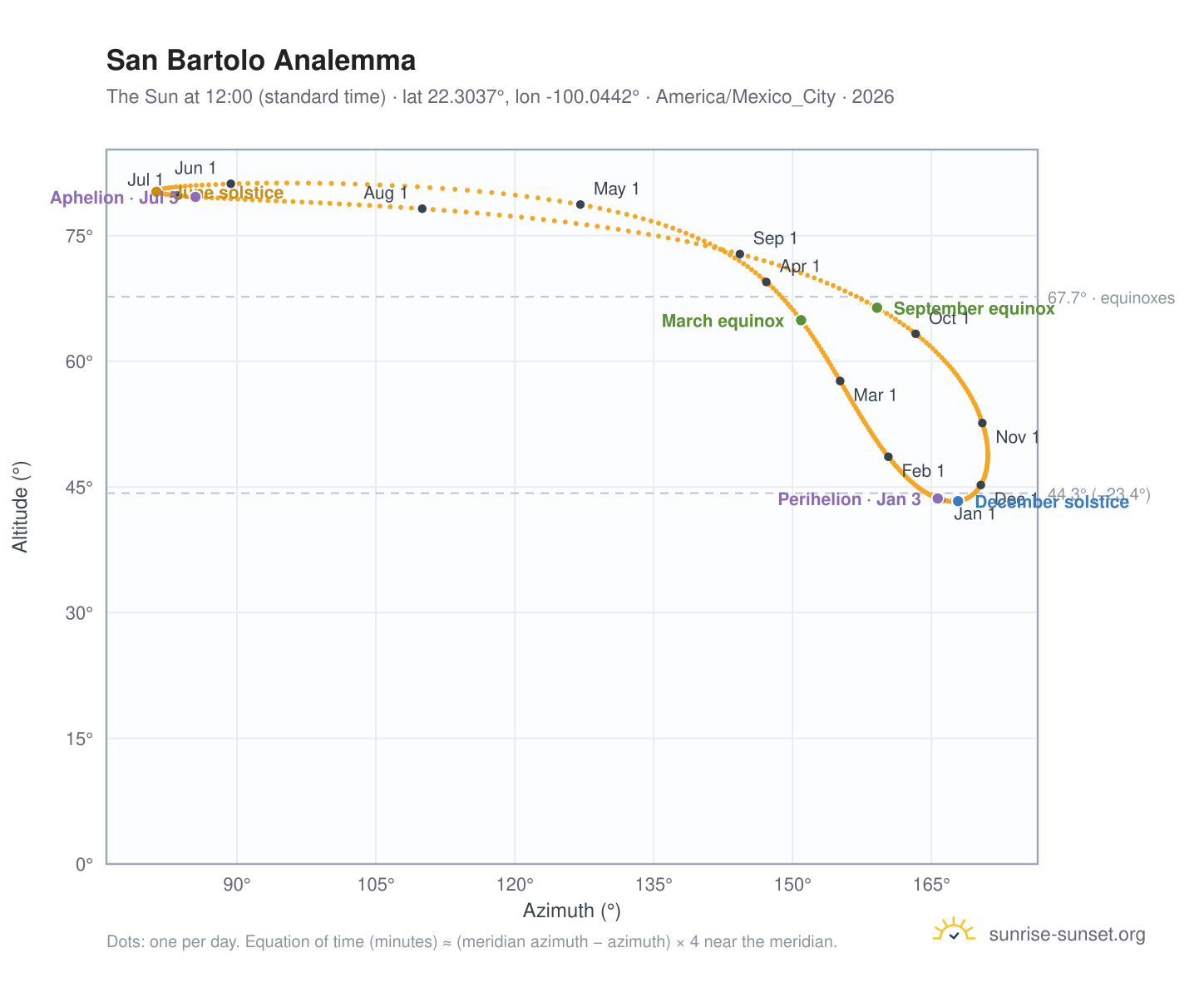 San Bartolo analemma chart: the Sun at 12:00 (standard time) through the year