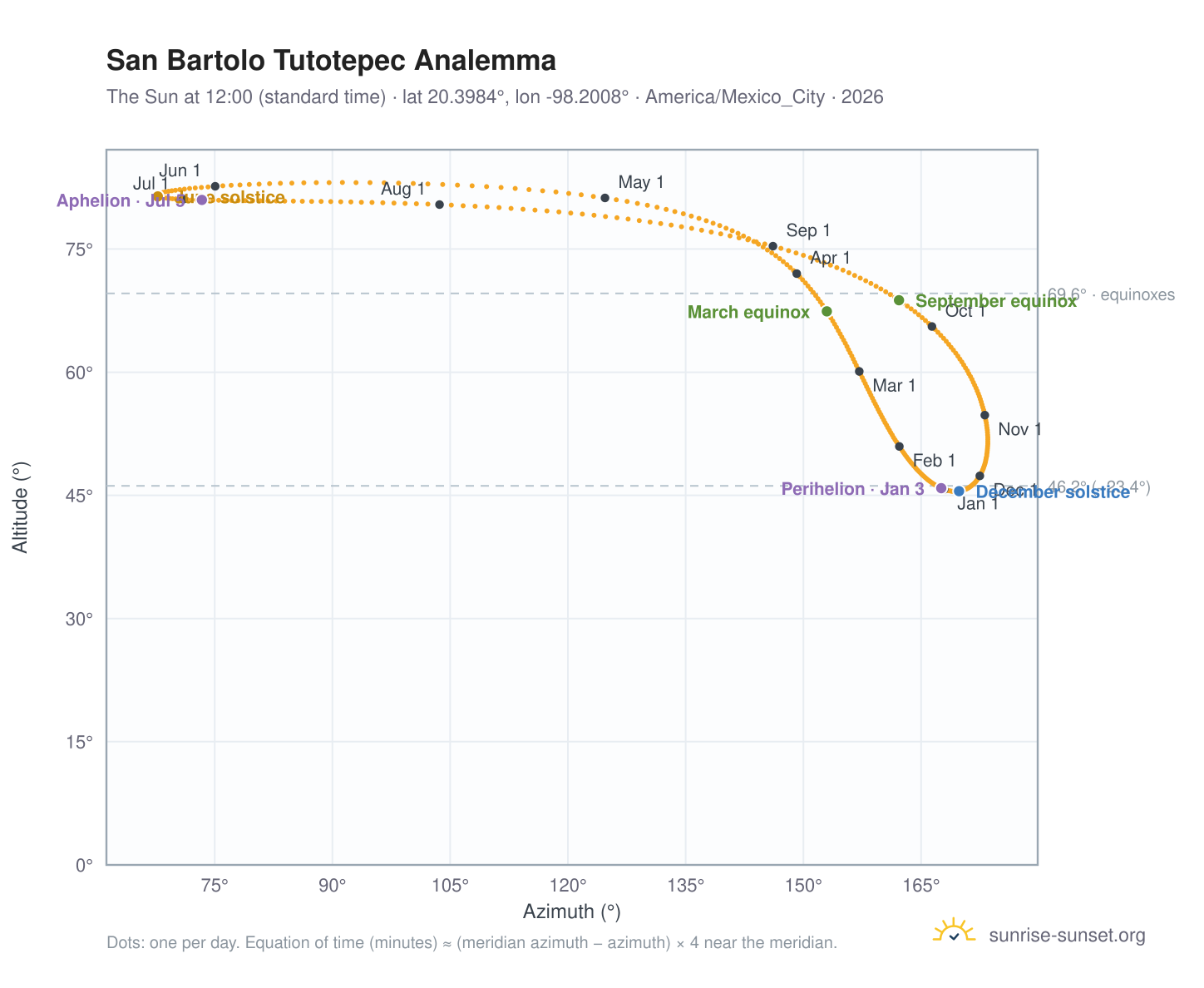 San Bartolo Tutotepec analemma chart: the Sun at 12:00 (standard time) through the year
