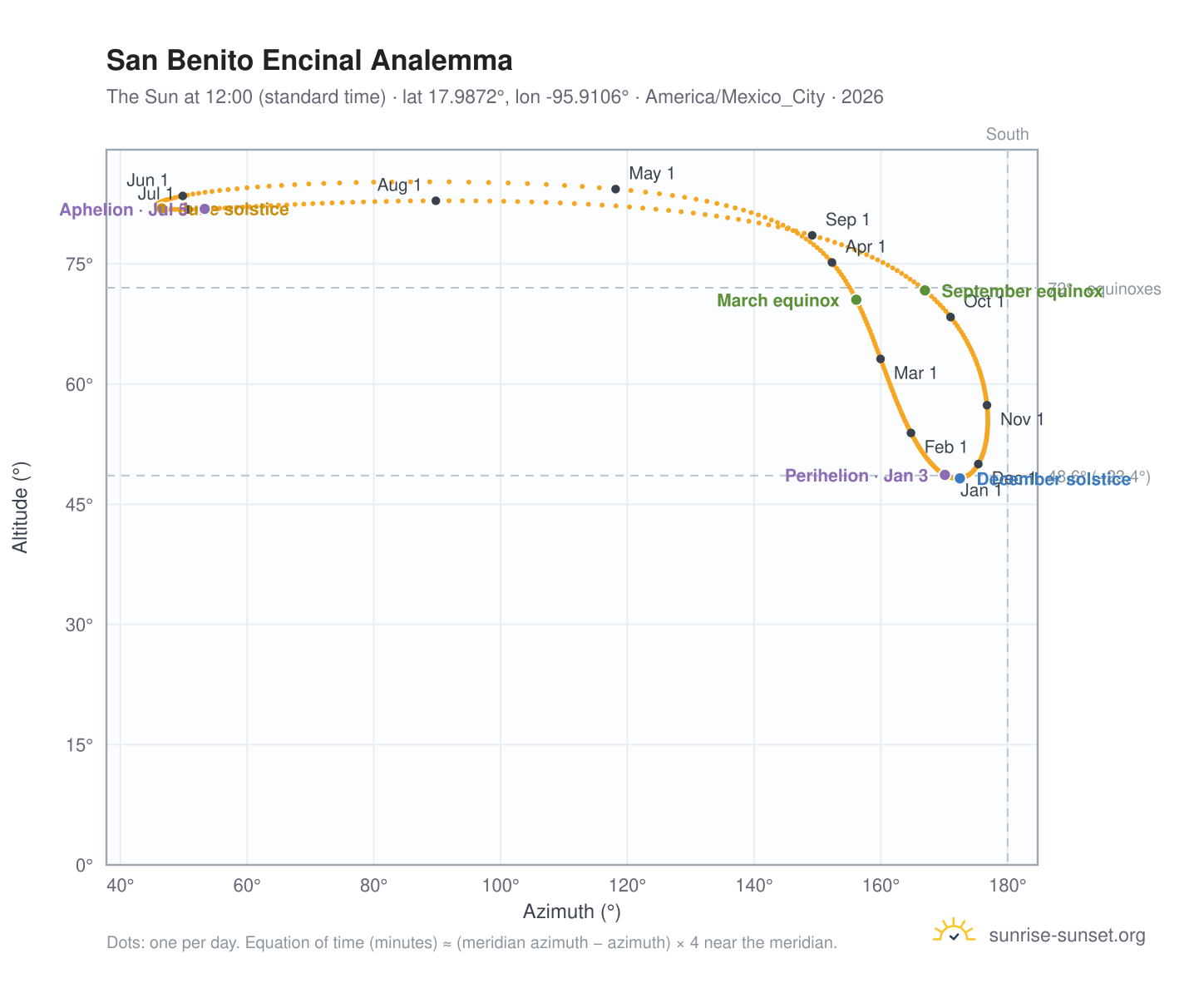 San Benito Encinal analemma chart: the Sun at 12:00 (standard time) through the year