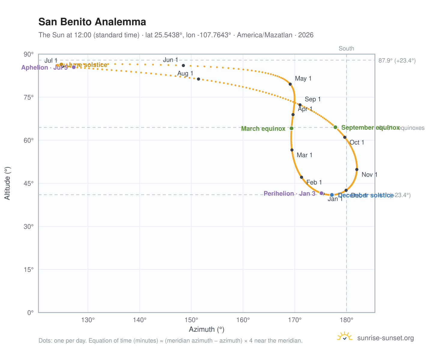 San Benito analemma chart: the Sun at 12:00 (standard time) through the year