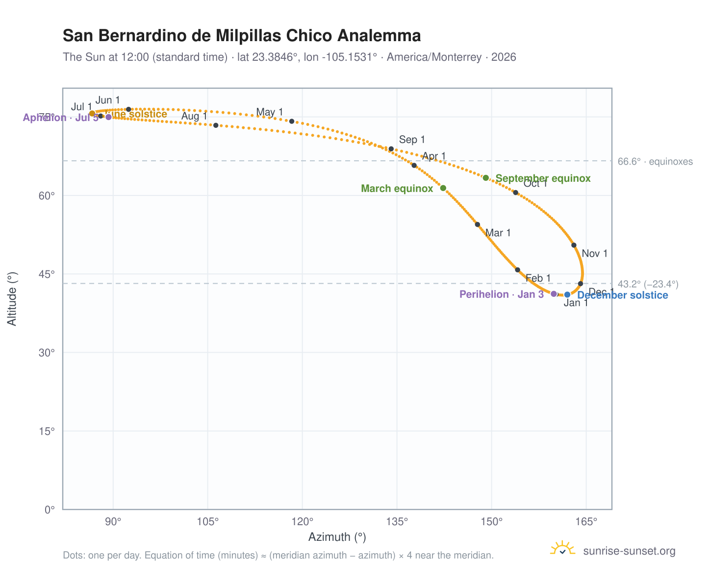 San Bernardino de Milpillas Chico analemma chart: the Sun at 12:00 (standard time) through the year
