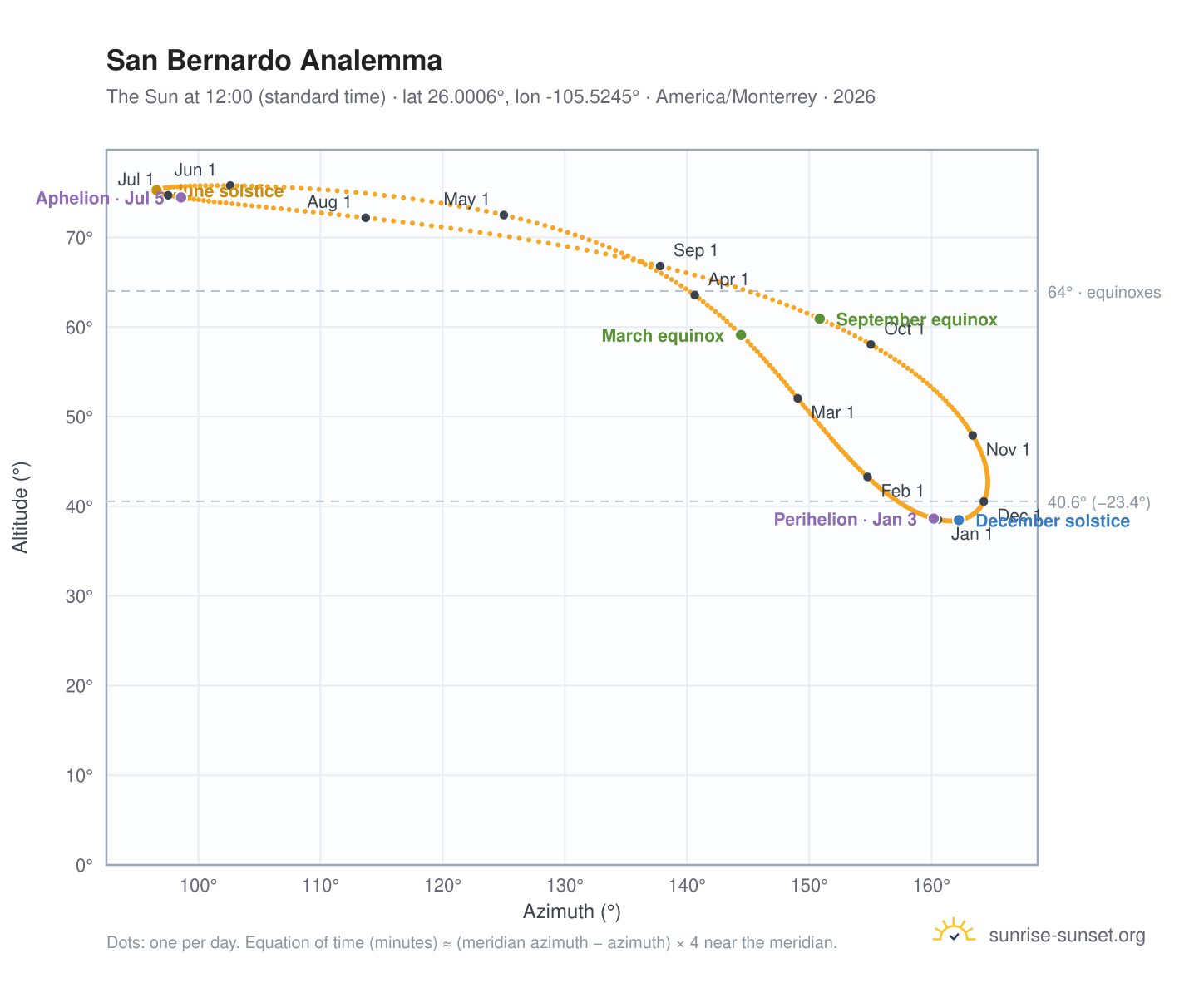 San Bernardo analemma chart: the Sun at 12:00 (standard time) through the year